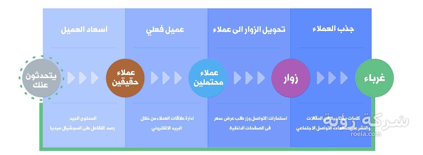 التسويق الداخلي التسويق الالكتروني