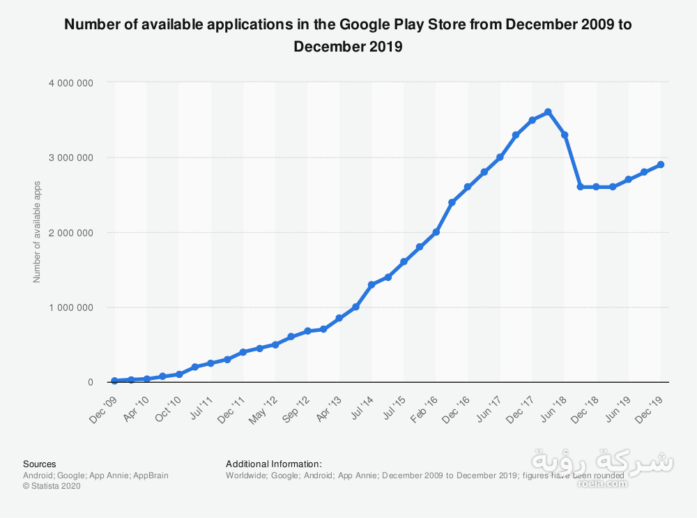 إحصائيات متجر GOOGLE PLAY قبل إنشاء تطبيق