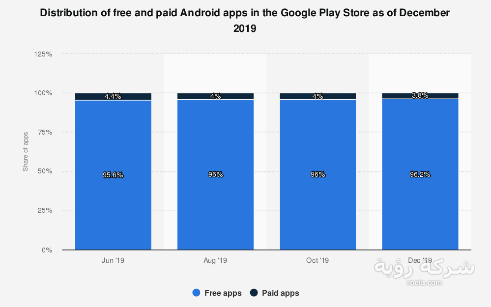 إحصائيات متجر GOOGLE PLAY قبل إنشاء تطبيق