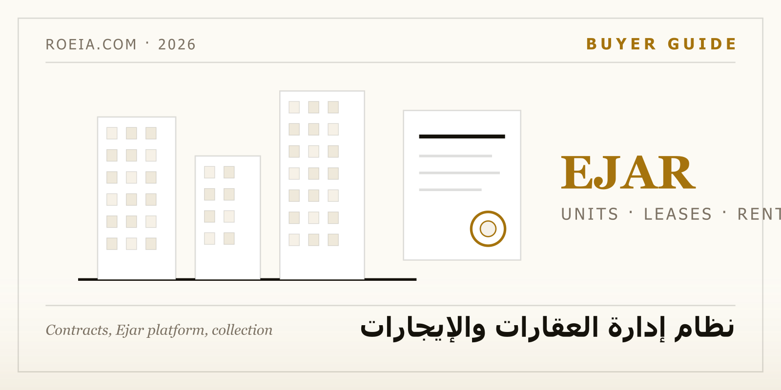 شاشة نظام إدارة العقارات تعرض العقود والتحصيل وطلبات الصيانة وكشوف الملاك